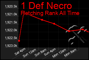 Total Graph of 1 Def Necro