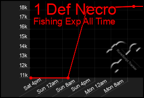 Total Graph of 1 Def Necro