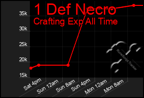 Total Graph of 1 Def Necro