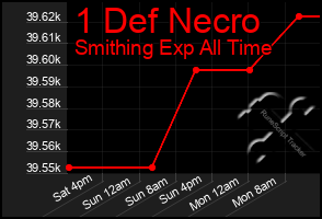 Total Graph of 1 Def Necro