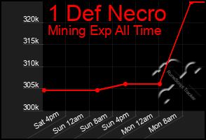 Total Graph of 1 Def Necro