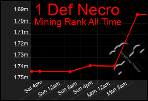 Total Graph of 1 Def Necro