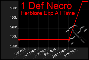 Total Graph of 1 Def Necro