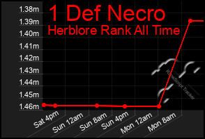 Total Graph of 1 Def Necro