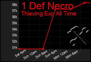 Total Graph of 1 Def Necro