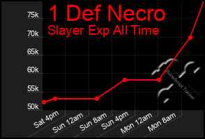 Total Graph of 1 Def Necro