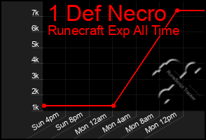 Total Graph of 1 Def Necro