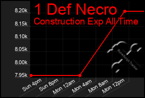 Total Graph of 1 Def Necro