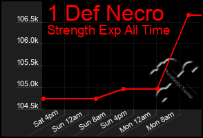 Total Graph of 1 Def Necro