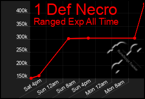 Total Graph of 1 Def Necro