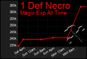 Total Graph of 1 Def Necro