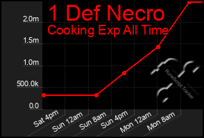 Total Graph of 1 Def Necro