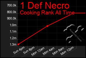 Total Graph of 1 Def Necro