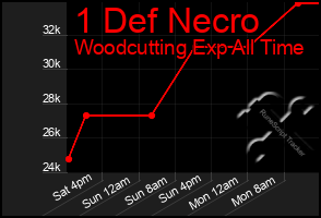 Total Graph of 1 Def Necro