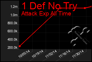 Total Graph of 1 Def No Try