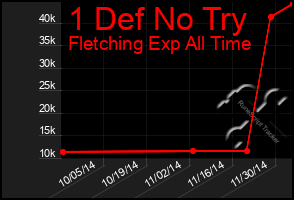 Total Graph of 1 Def No Try