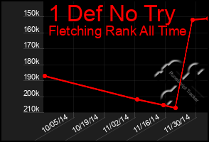 Total Graph of 1 Def No Try