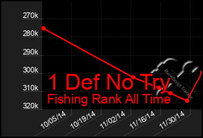 Total Graph of 1 Def No Try