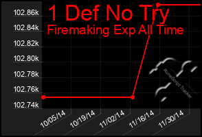 Total Graph of 1 Def No Try