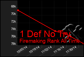 Total Graph of 1 Def No Try
