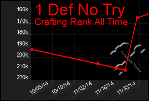 Total Graph of 1 Def No Try