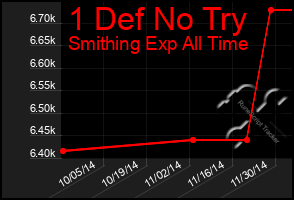 Total Graph of 1 Def No Try