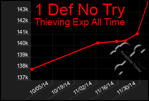 Total Graph of 1 Def No Try