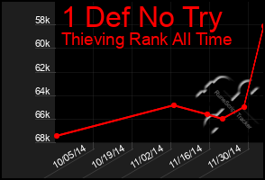 Total Graph of 1 Def No Try