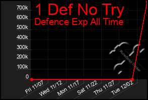 Total Graph of 1 Def No Try