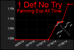 Total Graph of 1 Def No Try