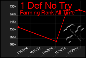 Total Graph of 1 Def No Try