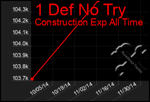 Total Graph of 1 Def No Try