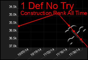 Total Graph of 1 Def No Try