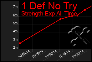 Total Graph of 1 Def No Try