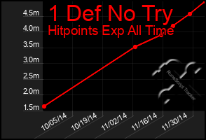 Total Graph of 1 Def No Try