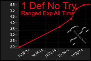 Total Graph of 1 Def No Try