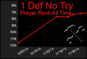 Total Graph of 1 Def No Try
