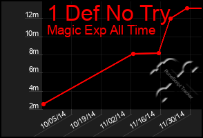 Total Graph of 1 Def No Try