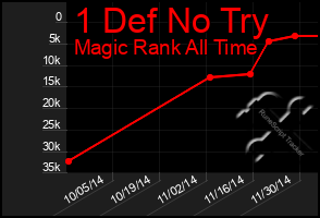 Total Graph of 1 Def No Try