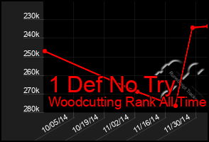 Total Graph of 1 Def No Try