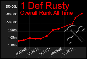 Total Graph of 1 Def Rusty