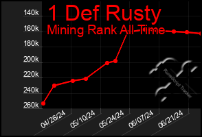Total Graph of 1 Def Rusty