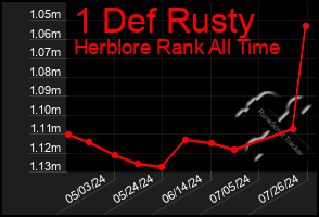 Total Graph of 1 Def Rusty
