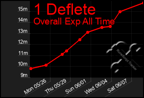 Total Graph of 1 Deflete