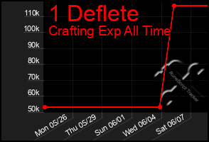 Total Graph of 1 Deflete