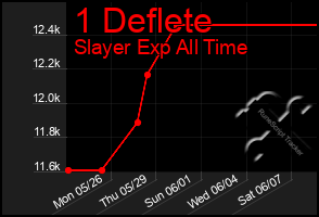 Total Graph of 1 Deflete