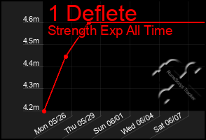 Total Graph of 1 Deflete