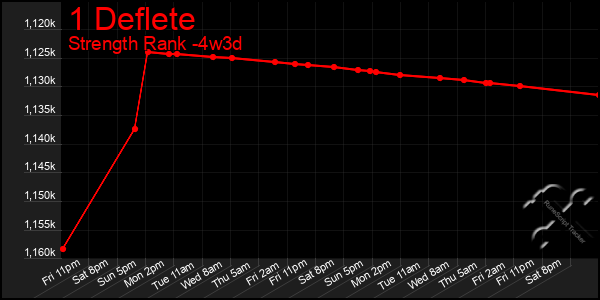 Last 31 Days Graph of 1 Deflete