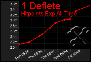 Total Graph of 1 Deflete
