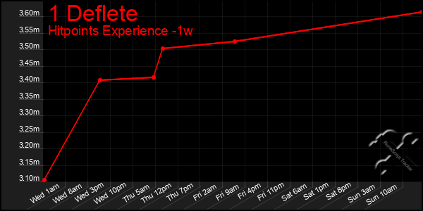 Last 7 Days Graph of 1 Deflete